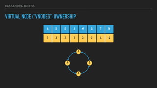 CASSANDRA TOKENS
VIRTUAL NODE ("VNODES") OWNERSHIP
A D G J
3
2
1
4
M Q T W
1 3 2 1 3 2 4 4
 