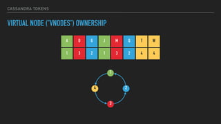 CASSANDRA TOKENS
VIRTUAL NODE ("VNODES") OWNERSHIP
A D G J
3
2
1
4
M Q T W
1 3 2 1 3 2 4 4
 
