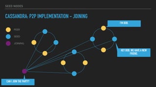 SEED NODES
CASSANDRA: P2P IMPLEMENTATION - JOINING
PEER
SEED
JOINING
CAN I JOIN THE PARTY?
HEY BOB, WE HAVE A NEW
FRIEND.
I'M BOB.
 