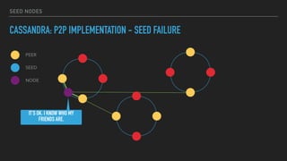 SEED NODES
CASSANDRA: P2P IMPLEMENTATION - SEED FAILURE
PEER
SEED
NODE
IT'S OK. I KNOW WHO MY
FRIENDS ARE.
 