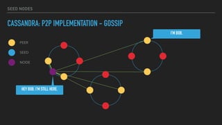 SEED NODES
CASSANDRA: P2P IMPLEMENTATION - GOSSIP
PEER
SEED
NODE
I'M BOB.
HEY BOB, I'M STILL HERE.
 