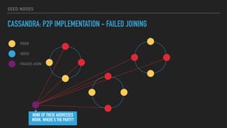 SEED NODES
CASSANDRA: P2P IMPLEMENTATION - FAILED JOINING
PEER
SEED
FAILED JOIN
NONE OF THESE ADDRESSES
WORK. WHERE'S THE PARTY?
 