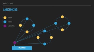 BOOTSTRAP
ANNOUNCING
PEER
SEED
JOINING
I'M JOINING!
 