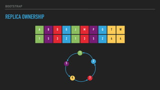BOOTSTRAP
REPLICA OWNERSHIP
B D G J
3
2
1
4
M Q T W
5 3 2 1 3 2 4 4
5
P
5
A
1
 