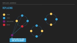 REPLACE_ADDRESS
REPLACING
PEER
SEED
DEAD
REPLACING
I'M REPLACING YOU JOHN!
JOHN, ARE YOU AROUND?
 