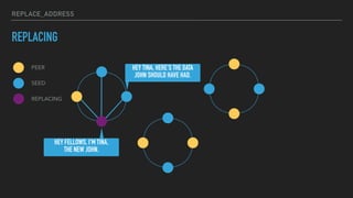 REPLACE_ADDRESS
REPLACING
PEER
SEED
REPLACING
HEY FELLOWS, I'M TINA,
THE NEW JOHN.
HEY TINA, HERE'S THE DATA
JOHN SHOULD HAVE HAD.
 