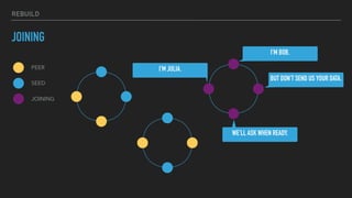 REBUILD
JOINING
PEER
SEED
JOINING
I'M BOB.
BUT DON'T SEND US YOUR DATA.
WE'LL ASK WHEN READY.
I'M JULIA.
 