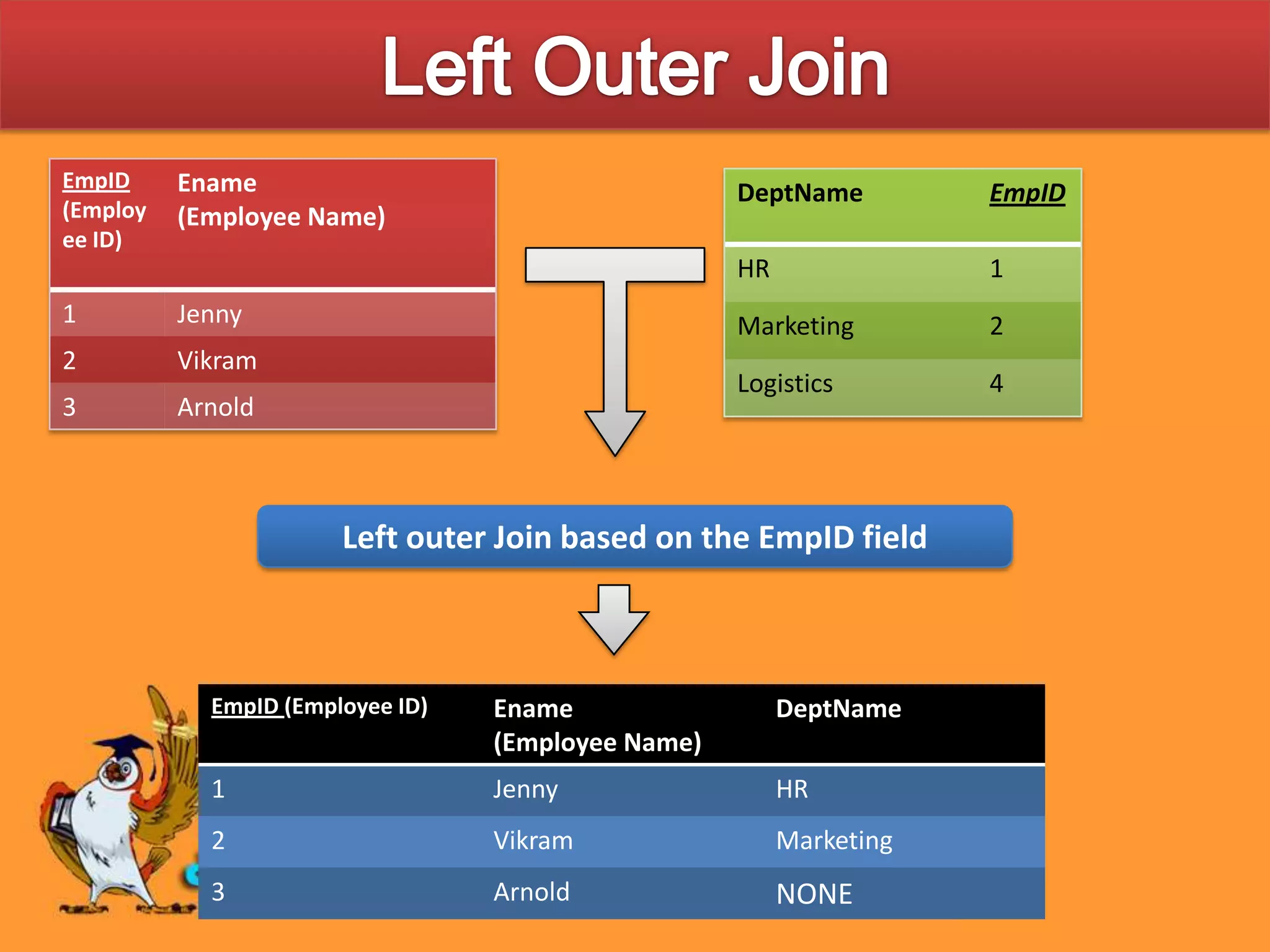 Left Outer JoinLeft outer Join based on the EmpID field