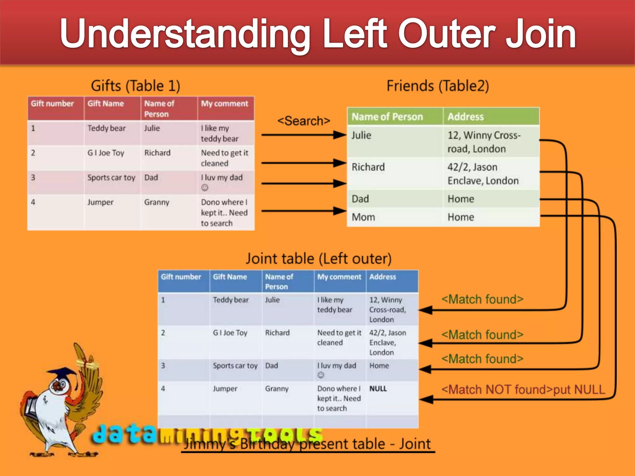 Understanding Left Outer Join