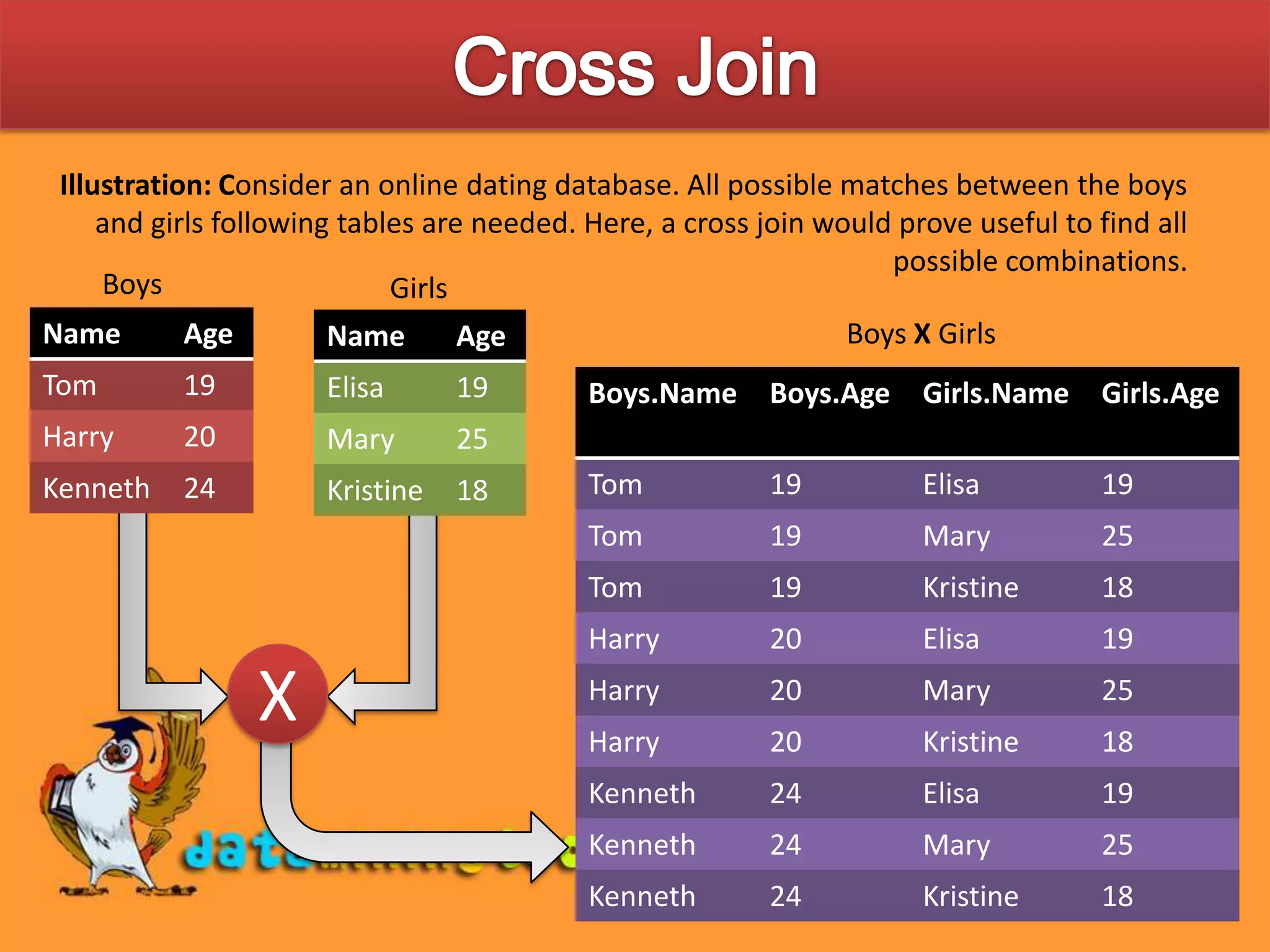 Cross JoinIllustration: Consider an online dating database. All possible matches between the boys and girls following tables are needed. Here, a cross join would prove useful to find all possible combinations.BoysGirlsBoys X GirlsX