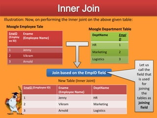 Inner JoinIllustration: Now, on performing the Inner joint on the above given table:Moogle Employee TaleMoogle Department TableLet us call the field that is used for joining the tables as joining fieldJoin based on the EmpID fieldNew Table (Inner Joint)