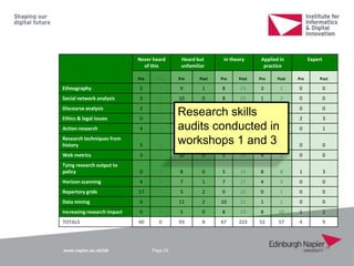 www.napier.ac.uk/iidi Page 29
Never heard
of this
Heard but
unfamiliar
In theory Applied in
practice
Expert
Pre Post Pre Post Pre Post Pre Post Pre Post
Ethnography 2 0 9 1 8 23 3 1 0 0
Social network analysis 3 0 10 0 8 23 1 2 0 0
Discourse analysis 2 0 12 1 6 19 2 4 0 0
Ethics & legal issues 0 0 3 0 6 10 12 12 2 3
Action research 4 0 4 1 8 18 6 6 0 1
Research techniques from
history 5 0 9 0 4 20 3 5 0 0
Web metrics 3 0 10 0 5 23 4 2 0 0
Tying research output to
policy 0 0 8 0 5 14 8 8 1 3
Horizon scanning 4 0 7 1 7 17 4 5 0 0
Repertory grids 17 0 5 2 0 22 0 1 0 0
Data mining 0 0 11 2 10 21 1 1 0 0
Increasing research impact 0 0 5 0 8 13 8 10 1 2
TOTALS 40 0 93 8 67 223 52 57 4 9
Research skills
audits conducted in
workshops 1 and 3
 