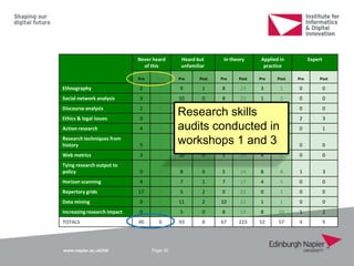 www.napier.ac.uk/iidi Page 30
Never heard
of this
Heard but
unfamiliar
In theory Applied in
practice
Expert
Pre Post Pre Post Pre Post Pre Post Pre Post
Ethnography 2 0 9 1 8 23 3 1 0 0
Social network analysis 3 0 10 0 8 23 1 2 0 0
Discourse analysis 2 0 12 1 6 19 2 4 0 0
Ethics & legal issues 0 0 3 0 6 10 12 12 2 3
Action research 4 0 4 1 8 18 6 6 0 1
Research techniques from
history 5 0 9 0 4 20 3 5 0 0
Web metrics 3 0 10 0 5 23 4 2 0 0
Tying research output to
policy 0 0 8 0 5 14 8 8 1 3
Horizon scanning 4 0 7 1 7 17 4 5 0 0
Repertory grids 17 0 5 2 0 22 0 1 0 0
Data mining 0 0 11 2 10 21 1 1 0 0
Increasing research impact 0 0 5 0 8 13 8 10 1 2
TOTALS 40 0 93 8 67 223 52 57 4 9
Research skills
audits conducted in
workshops 1 and 3
 