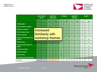 www.napier.ac.uk/iidi Page 31
Never heard
of this
Heard but
unfamiliar
In theory Applied in
practice
Expert
Pre Post Pre Post Pre Post Pre Post Pre Post
Ethnography 2 0 9 1 8 23 3 1 0 0
Social network analysis 3 0 10 0 8 23 1 2 0 0
Discourse analysis 2 0 12 1 6 19 2 4 0 0
Ethics & legal issues 0 0 3 0 6 10 12 12 2 3
Action research 4 0 4 1 8 18 6 6 0 1
Research techniques from
history 5 0 9 0 4 20 3 5 0 0
Web metrics 3 0 10 0 5 23 4 2 0 0
Tying research output to
policy 0 0 8 0 5 14 8 8 1 3
Horizon scanning 4 0 7 1 7 17 4 5 0 0
Repertory grids 17 0 5 2 0 22 0 1 0 0
Data mining 0 0 11 2 10 21 1 1 0 0
Increasing research impact 0 0 5 0 8 13 8 10 1 2
TOTALS 40 0 93 8 67 223 52 57 4 9
Increased
familiarity with
workshop themes
 
