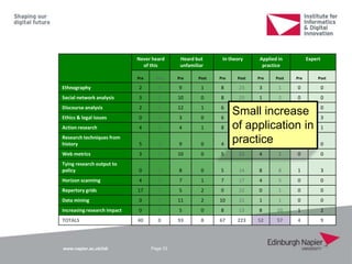 www.napier.ac.uk/iidi Page 33
Never heard
of this
Heard but
unfamiliar
In theory Applied in
practice
Expert
Pre Post Pre Post Pre Post Pre Post Pre Post
Ethnography 2 0 9 1 8 23 3 1 0 0
Social network analysis 3 0 10 0 8 23 1 2 0 0
Discourse analysis 2 0 12 1 6 19 2 4 0 0
Ethics & legal issues 0 0 3 0 6 10 12 12 2 3
Action research 4 0 4 1 8 18 6 6 0 1
Research techniques from
history 5 0 9 0 4 20 3 5 0 0
Web metrics 3 0 10 0 5 23 4 2 0 0
Tying research output to
policy 0 0 8 0 5 14 8 8 1 3
Horizon scanning 4 0 7 1 7 17 4 5 0 0
Repertory grids 17 0 5 2 0 22 0 1 0 0
Data mining 0 0 11 2 10 21 1 1 0 0
Increasing research impact 0 0 5 0 8 13 8 10 1 2
TOTALS 40 0 93 8 67 223 52 57 4 9
Small increase
of application in
practice
 
