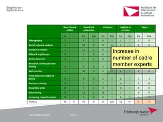 www.napier.ac.uk/iidi Page 34
Never heard
of this
Heard but
unfamiliar
In theory Applied in
practice
Expert
Pre Post Pre Post Pre Post Pre Post Pre Post
Ethnography 2 0 9 1 8 23 3 1 0 0
Social network analysis 3 0 10 0 8 23 1 2 0 0
Discourse analysis 2 0 12 1 6 19 2 4 0 0
Ethics & legal issues 0 0 3 0 6 10 12 12 2 3
Action research 4 0 4 1 8 18 6 6 0 1
Research techniques from
history 5 0 9 0 4 20 3 5 0 0
Web metrics 3 0 10 0 5 23 4 2 0 0
Tying research output to
policy 0 0 8 0 5 14 8 8 1 3
Horizon scanning 4 0 7 1 7 17 4 5 0 0
Repertory grids 17 0 5 2 0 22 0 1 0 0
Data mining 0 0 11 2 10 21 1 1 0 0
Increasing research impact 0 0 5 0 8 13 8 10 1 2
TOTALS 40 0 93 8 67 223 52 57 4 9
Increase in
number of cadre
member experts
 