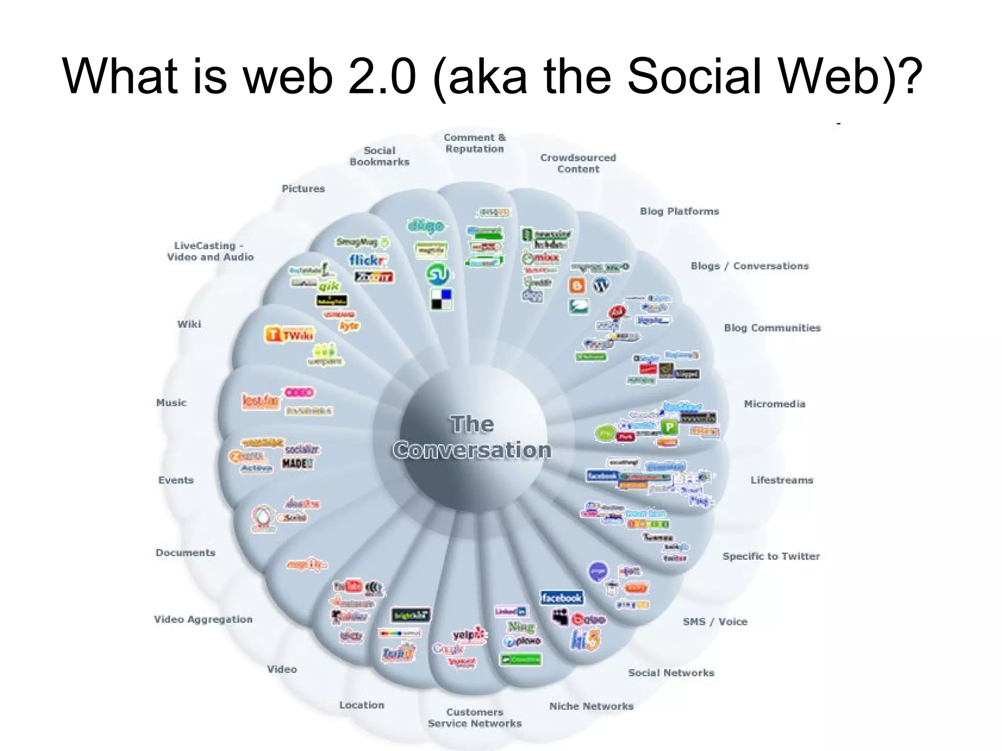 What is web 2.0 (aka the Social Web)?   