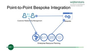 Point-to-Point Bespoke Integration
Customer Relationship Management
£
Enterprise Resource Planning
Bespoke
 