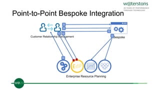 Point-to-Point Bespoke Integration
Customer Relationship Management
£
Enterprise Resource Planning
Bespoke
£
 