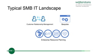 Typical SMB IT Landscape
Customer Relationship Management
£
Enterprise Resource Planning
Bespoke
 