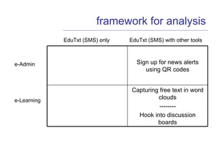 framework for analysis EduTxt (SMS) only EduTxt (SMS) with other tools e-Admin e-Learning Capturing free text in word clouds -------- Hook into discussion boards Sign up for news alerts using QR codes 