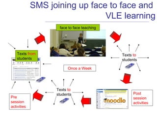 face to face teaching Once a Week Post session activities Pre session activities SMS joining up face to face and  VLE learning Texts  to  students Texts  from  students Texts  to  students 