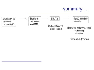 summary…. Question in  Lecture  or via SMS EduTxt Collect & print excel report TagCrowd or Wordle Remove columns, filter out using stoplist Discuss outcomes Student  response  via SMS 