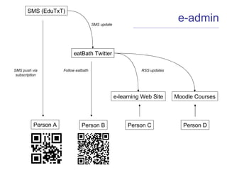 SMS (EduTxT) eatBath Twitter e-learning Web Site Person A Person B Person C Moodle Courses Person D SMS update RSS updates SMS push via subscription Follow eatbath e-admin 