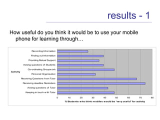 results - 1 How useful do you think it would be to use your mobile phone for learning through… 