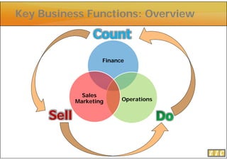 Key Business Functions: Overview

                 Count
                    Finance




              Sales
            Marketing
            M k ti        Operations


     Sell
 