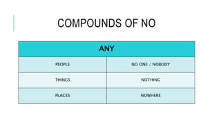 COMPOUNDS OF NO
ANY
PEOPLE NO ONE / NOBODY
THINGS NOTHING
PLACES NOWHERE