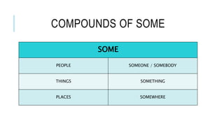 COMPOUNDS OF SOME
SOME
PEOPLE SOMEONE / SOMEBODY
THINGS SOMETHING
PLACES SOMEWHERE