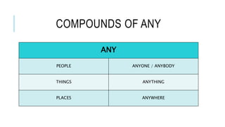 COMPOUNDS OF ANY
ANY
PEOPLE ANYONE / ANYBODY
THINGS ANYTHING
PLACES ANYWHERE