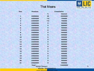 That Means
Year   Premium                    Commission
                           %             Amount
 1     10000000           35            3500000
 2     10000000           7.5            750000
 3     10000000           7.5            750000
 4     10000000            5             500000
 5     10000000            5             500000
 6     10000000            5             500000
 7     10000000            5             500000
 8     10000000            5             500000
 9     10000000            5             500000
 10    10000000            5             500000
 11    10000000            5             500000
 12    10000000            5             500000
 13    10000000            5             500000
 14    10000000            5             500000
 15    10000000            5             500000
 16    10000000            5             500000
 17    10000000            5             500000
 18    10000000            5             500000
 19    10000000            5             500000
 20    10000000            5             500000
 21    10000000            5             500000
       Total                            14000000
               Abhijit Sawant                      5
                 Mobile- 09320068310
 