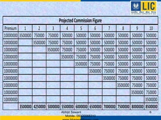Projected Commission Figure
Premium 1           2       3       4       5       6       7       8       9       10
10000000 3500000 750000 750000 500000 500000 500000 500000 500000 500000 500000
10000000         3500000 750000 750000 500000 500000 500000 500000 500000 500000
10000000                 3500000 750000 750000 500000 500000 500000 500000 500000
10000000                         3500000 750000 750000 500000 500000 500000 500000
10000000                                 3500000 750000 750000 500000 500000 500000
10000000                                         3500000 750000 750000 500000 500000
10000000                                                 3500000 750000 750000 500000
10000000                                                         3500000 750000 750000
10000000                                                                 3500000 750000
10000000                                                                         3500000
         3500000 4250000 5000000 5500000 6000000 6500000 7000000 7500000 8000000 8500000
                                Abhijit Sawant                                     6
                                  Mobile- 09320068310
 
