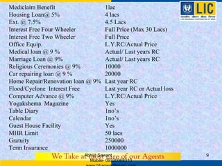 Mediclaim Benefit                  1lac
Housing Loan@ 5%                   4 lacs
Ext. @ 7.5%                        4.5 Lacs
Interest Free Four Wheeler         Full Price (Max 30 Lacs)
Interest Free Two Wheeler          Full Price
Office Equip.                      L.Y.RC/Actual Price
Medical loan @ 9 %                 Actual/ Last years RC
Marriage Loan @ 9%                 Actual/ Last years RC
Religious Ceremonies @ 9%          10000
Car repairing loan @ 9 %           20000
Home Repair/Renovation loan @ 9%   Last year RC
Flood/Cyclone Interest Free        Last year RC or Actual loss
Computer Advance @ 9%              L.Y.RC/Actual Price
Yogakshema Magazine                Yes
Table Diary                        1no’s
Calendar                           1no’s
Guest House Facility               Yes
MHR Limit                          50 lacs
Gratuity                           250000
Term Insurance                     1000000
                          Abhijit Sawant                         9
                            Mobile- 09320068310
 
