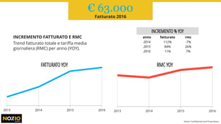 2013 2014 2015 2016
RMC YOY
INCREMENTO % YOY
anno fatturato rmc
2014 112% -7%
2015 84% 26%
2016 11% 7%
INCREMENTO FATTURATO E RMC
Trend fatturato totale e tariffa media
giornaliera (RMC) per anno (YOY).
€ 63.000
Fatturato 2016
Nozio Confidential and Proprietary
2013 2014 2015 2016
FATTURATO YOY
 