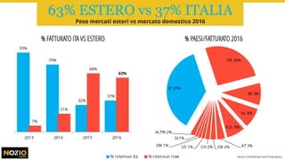 93%
79%
32%
37%
7%
21%
68%
63%
2013 2014 2015 2016
IT 37%
DE 26%
BE 9%
NL 8%
N.D. 8%
AT 3%GB 2%CH 2%US 1%ZW 1%
SL1%
ALTRI 2%
% FATTURATO ITA VS ESTERO % PAESI/FATTURATO 2016
Nozio Confidential and Proprietary
63% ESTERO vs 37% ITALIA
Peso mercati esteri vs mercato domestico 2016
 