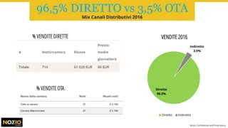% VENDITE DIRETTE
% VENDITE OTA
Nozio Confidential and Proprietary
Diretto
96,5%
Indiretto
3,5%
VENDITE 2016
Diretto Indiretto
96,5% DIRETTO vs 3,5% OTA
Mix Canali Distributivi 2016
 