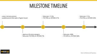 MILESTONE TIMELINE
› avvio ristrutturazione
› pubblicazione Sito web e Pagine Social
2012 2013 2014 2015 2016
› apertura Struttura giugno
› fatturato ITA 93% vs. ESTERO 7%
› fatturato +112%
› ITA 79% vs. ESTERO 21%
› fatturato +84%
› ITA 32% vs. ESTERO 68%
› fatturato +11%
› ITA 37% vs. ESTERO 63%
Nozio Confidential and Proprietary
 