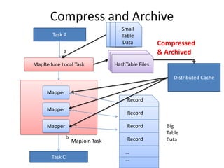 Compress and Archive Small Table DataSmall Table DataSmall Table DataTask ACompressed & ArchivedaHashTable FilesHashTable FilesHashTable FilesMapReduce Local TaskDistributed CacheMapper…RecordMapper…RecordMapper…Big Table DataRecordbRecordMapJoin Task……Task C
