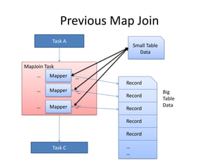 Previous Map JoinTask ASmall Table DataMapJoin TaskMapper……RecordMapper………Big Table DataRecordMapper………RecordRecordRecordTask C……