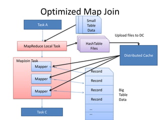 Optimized Map JoinSmall Table DataSmall Table DataSmall Table DataTask AUpload files to DCHashTable FilesHashTable FilesHashTable  FilesMapReduce Local TaskDistributed CacheMapJoin TaskMapper…RecordMapper…RecordMapper…Big Table DataRecordRecord……Task C
