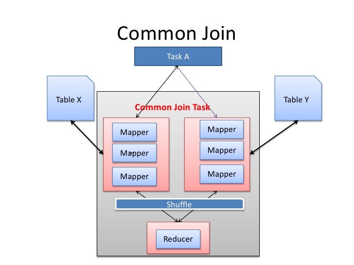 Reduce join. Write join in mapper.