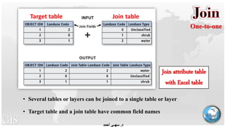 Join table
• Several tables or layers can be joined to a single table or layer
• Target table and a join table have common field names
Join attribute table
with Excel table
One-to-one
GIS ‫د‬.‫ﺳﮭــﻰ‬‫أﺣﻣد‬
Target table
 