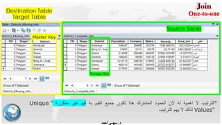 Source Table
Destination Table
Target Table
Master Key
Foreign Key
*‫اﻟﺗرﺗﯾب‬‫ﻻ‬‫اھﻣﯾﺔ‬‫ﻟﮫ‬‫ﻻن‬‫اﻟﻌﻣود‬‫اﻟﻣﺷﺗرك‬‫ھذا‬‫ﺗﻛون‬‫ﺟﻣﯾﻊ‬‫اﻟﻘﯾم‬‫ﺑﺔ‬‫ﻗﯾم‬‫ﻏﯾر‬‫ﻣﺗﻛررة‬"Unique
Values"‫ﻟذﻟك‬‫ﻻ‬‫ﯾﮭم‬‫اﻟﺗرﺗﯾب‬
One-to-one
‫د‬.‫ﺳﮭــﻰ‬‫أﺣﻣد‬
 