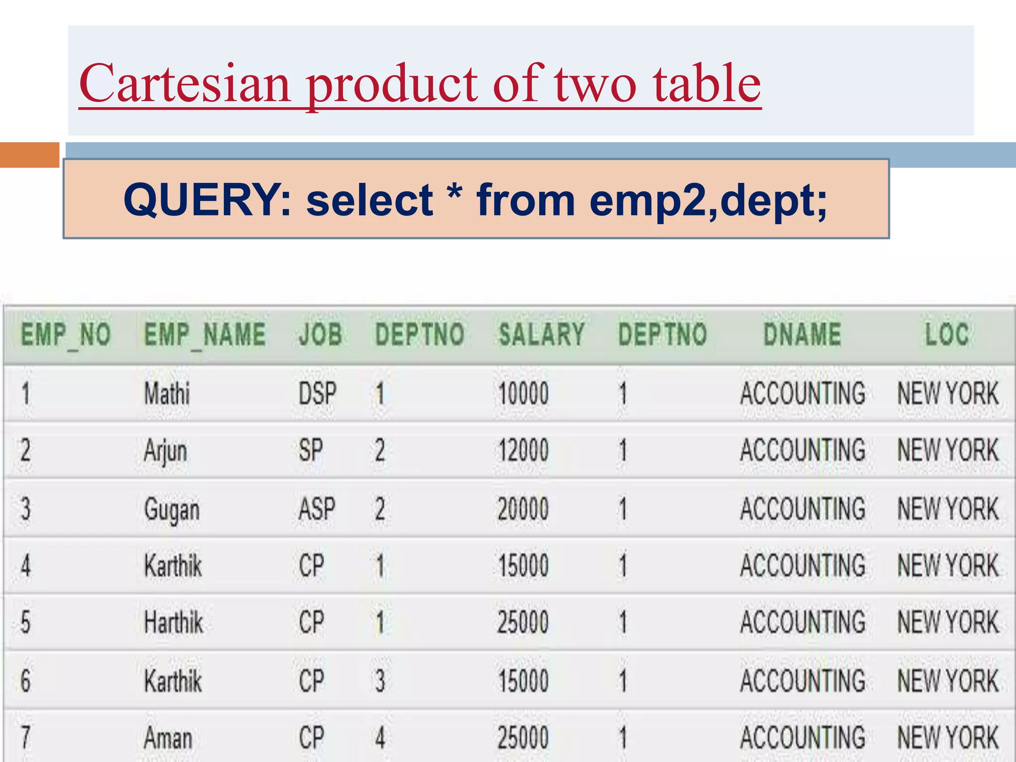 Cartesian product of two table
QUERY: select * from emp2,dept;
 