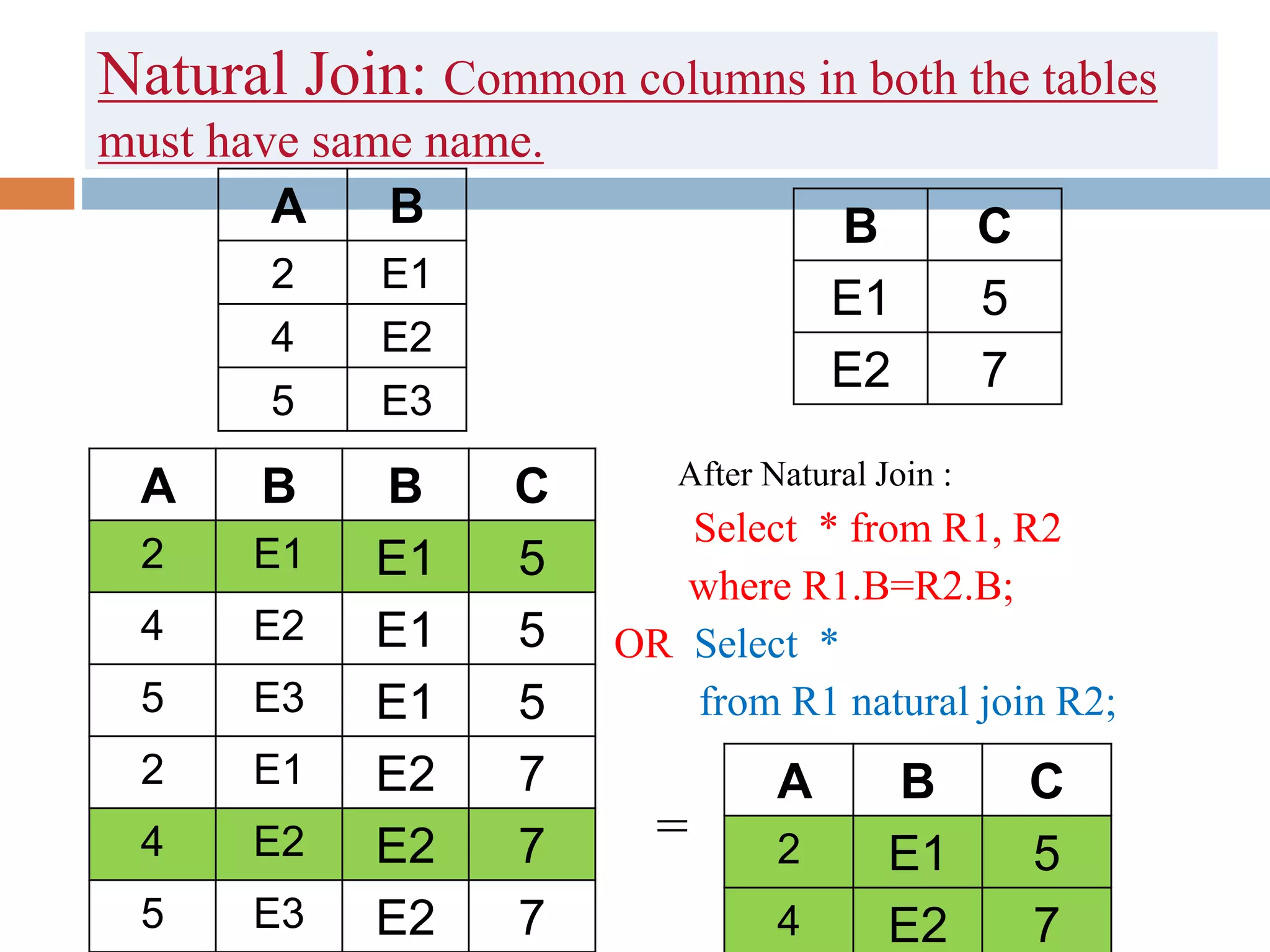 Natural Join: Common columns in both the tables
must have same name.
After Natural Join :
 Select * from R1, R2
where R1.B=R2.B;
OR Select *
from R1 natural join R2;
=
A B
2 E1
4 E2
5 E3
B C
E1 5
E2 7
A B B C
2 E1 E1 5
4 E2 E1 5
5 E3 E1 5
2 E1 E2 7
4 E2 E2 7
5 E3 E2 7
A B C
2 E1 5
4 E2 7
 
