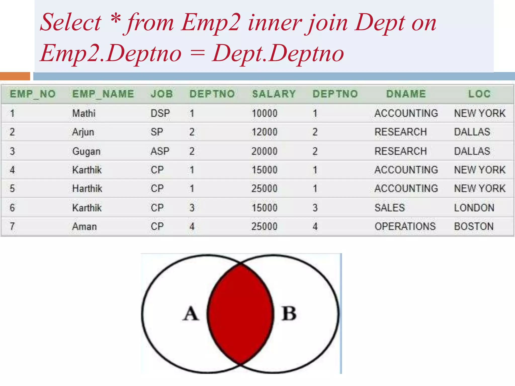 Select * from Emp2 inner join Dept on
Emp2.Deptno = Dept.Deptno
 