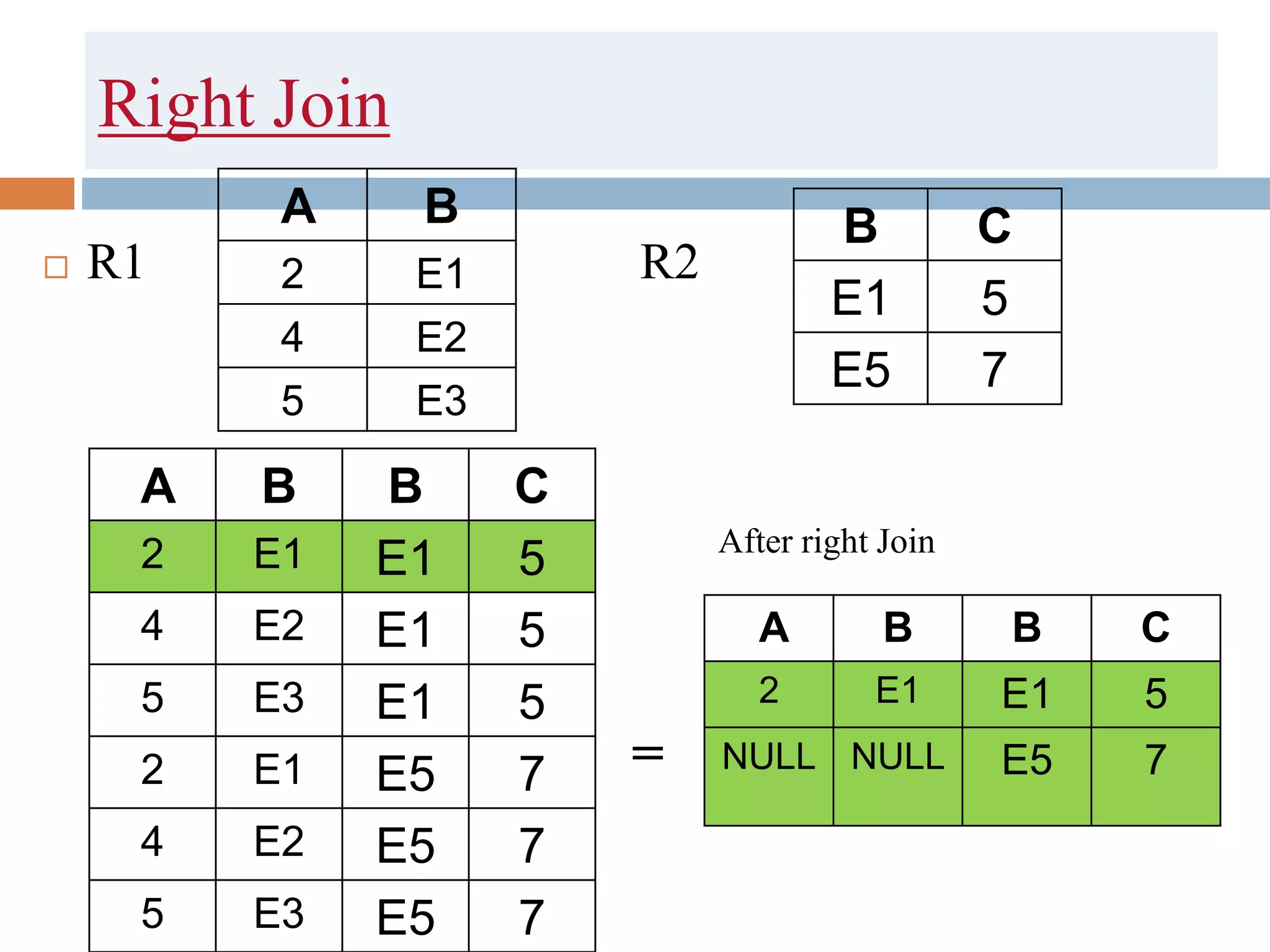 Right Join
 R1 R2
 After right Join
=
A B
2 E1
4 E2
5 E3
B C
E1 5
E5 7
A B B C
2 E1 E1 5
4 E2 E1 5
5 E3 E1 5
2 E1 E5 7
4 E2 E5 7
5 E3 E5 7
A B B C
2 E1 E1 5
NULL NULL E5 7
 